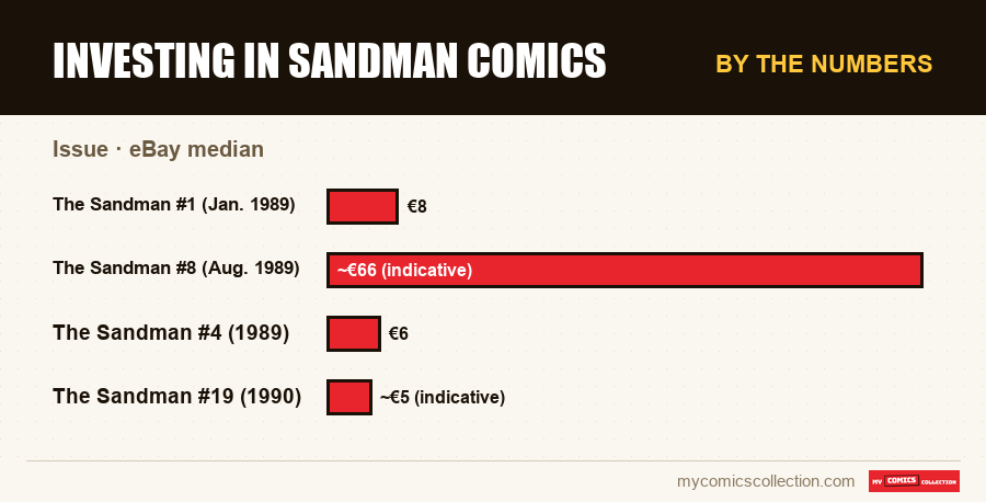 By the numbers : Investing in Sandman Comics, eBay median