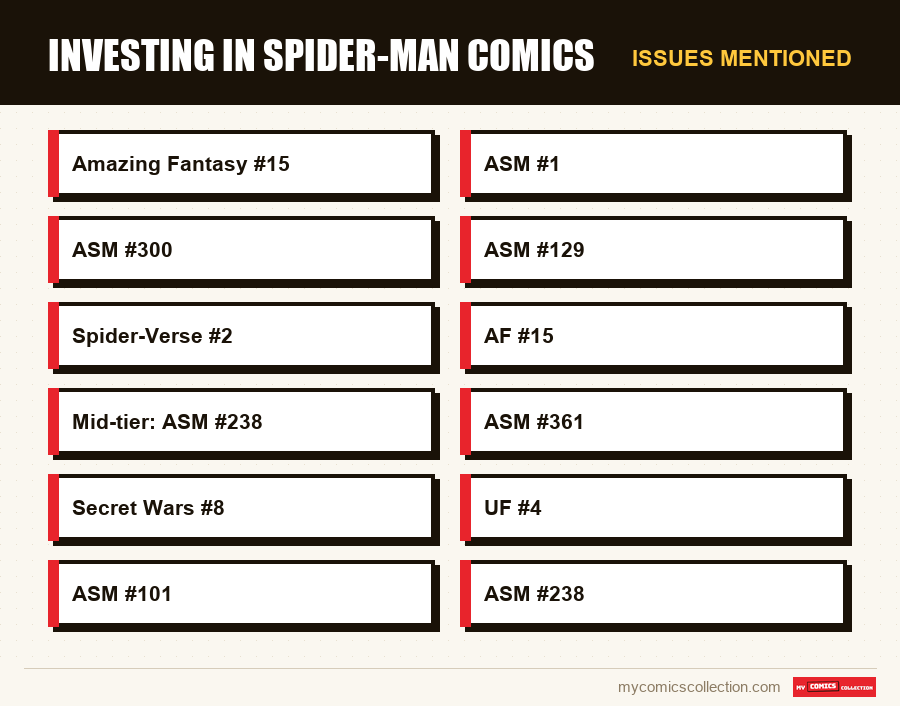 Issues mentioned : Investing in Spider-Man Comics