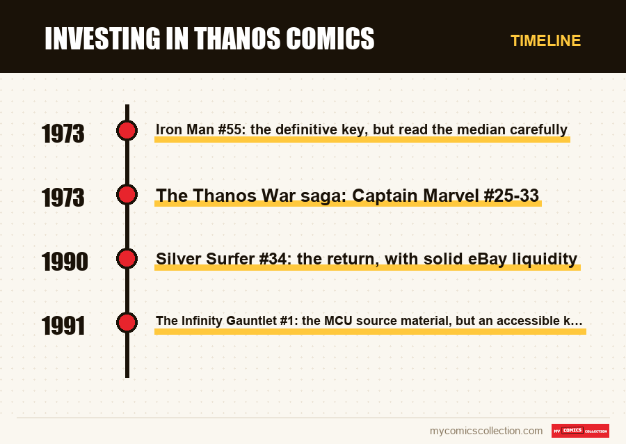 Timeline of Investing in Thanos Comics issues and series