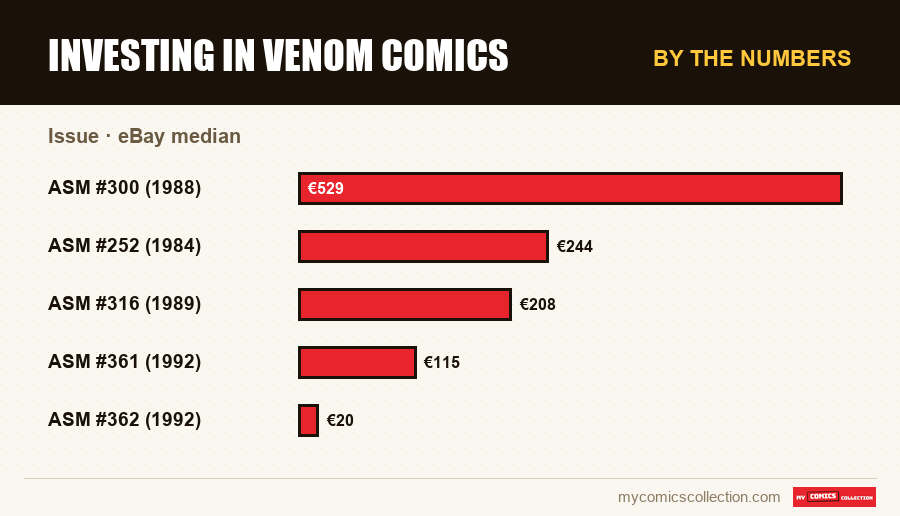 By the numbers : Investing in Venom comics, eBay median