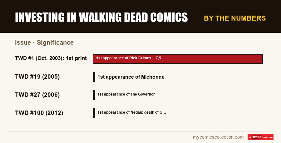 By the numbers : Investing in Walking Dead Comics, Significance