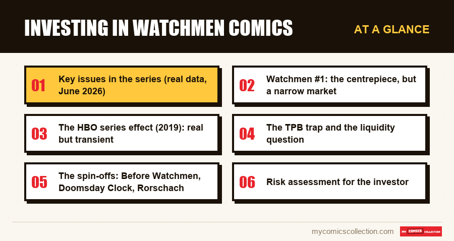 At a glance : Investing in Watchmen Comics