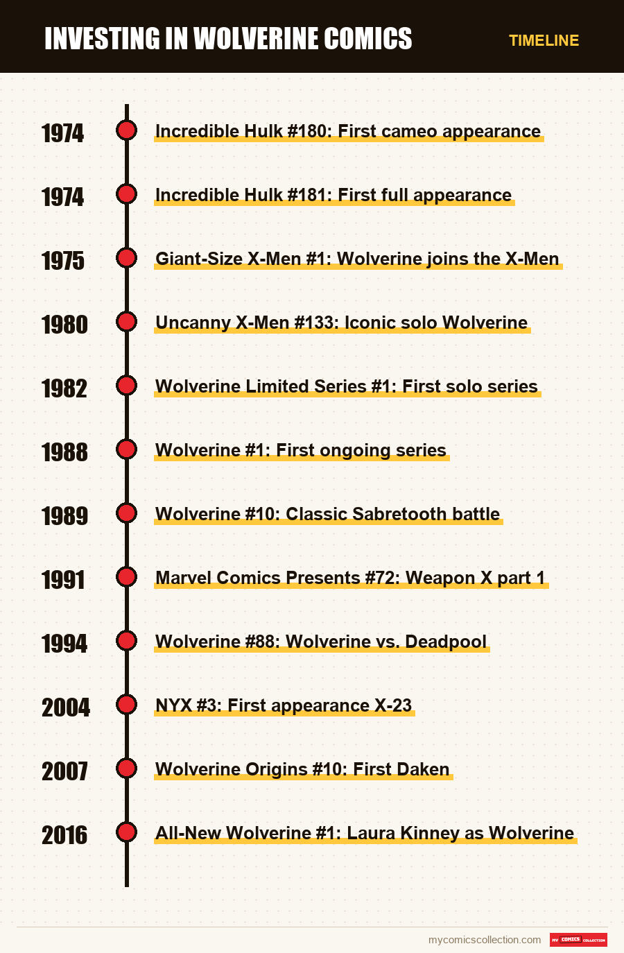 Timeline of Investing in Wolverine Comics issues and series