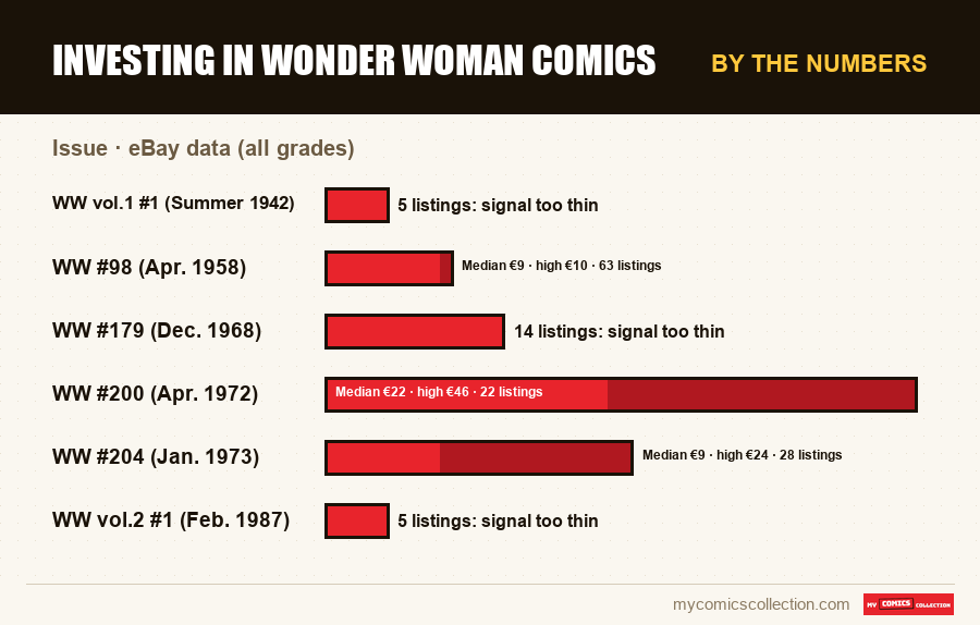 By the numbers : Investing in Wonder Woman comics, eBay data (all grades)