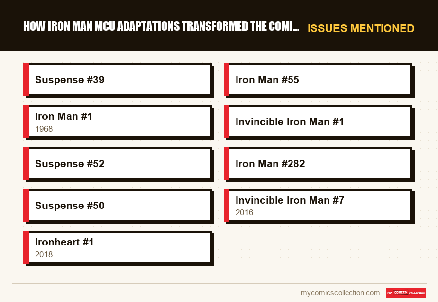 Issues mentioned : How Iron Man MCU Adaptations Transformed the Comic Book Mark
