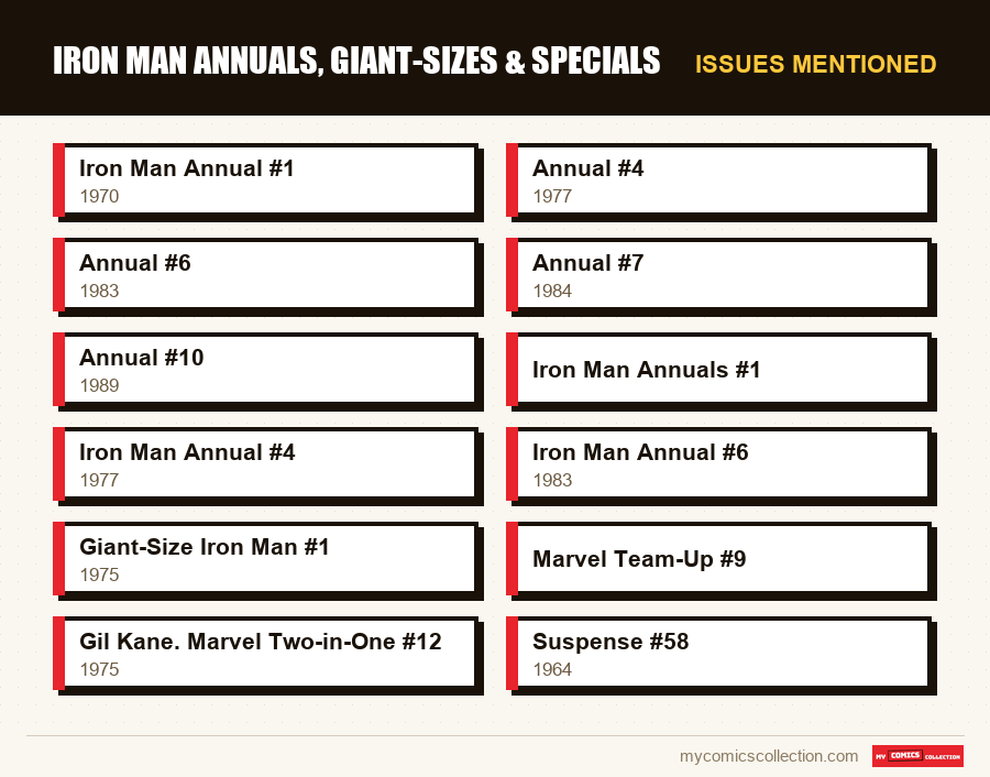 Issues mentioned : Iron Man Annuals, Giant-Sizes & Specials