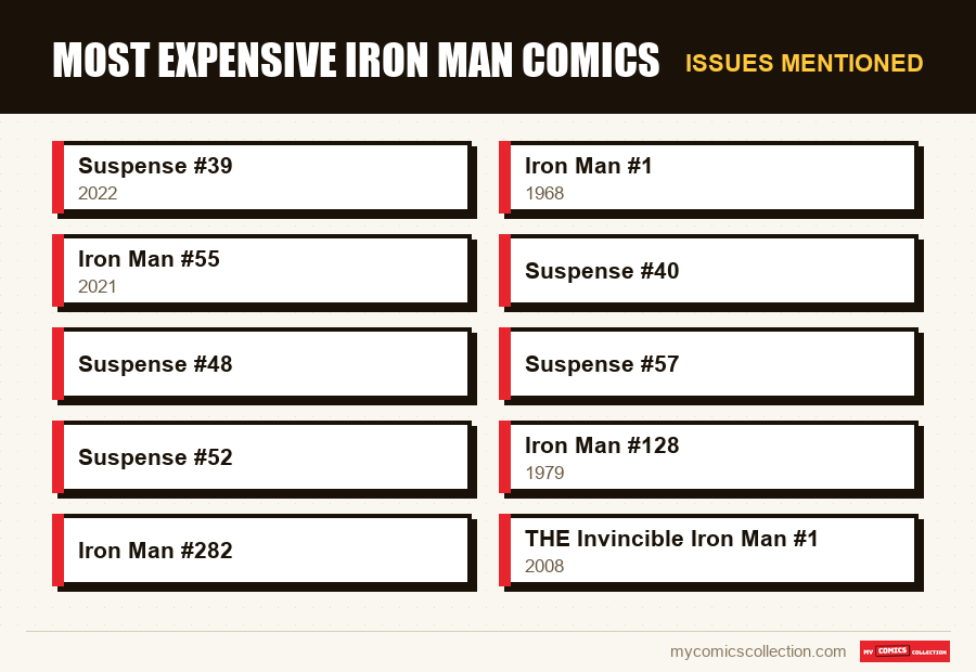 Issues mentioned : Most Expensive Iron Man Comics