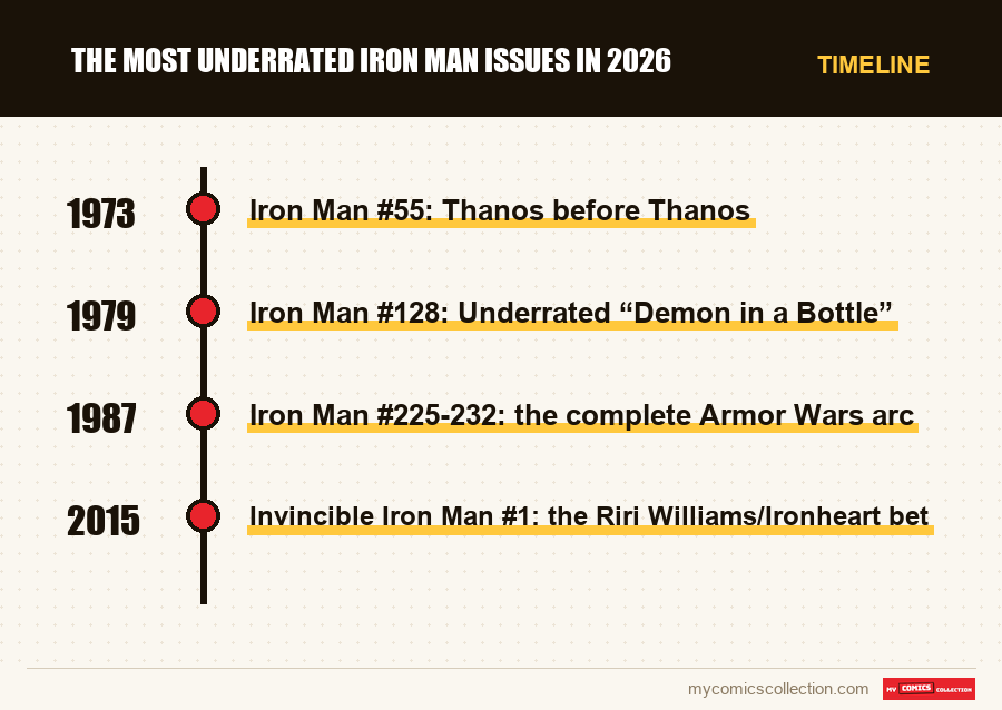 Timeline of The Most Underrated Iron Man Issues in 2026 issues and series