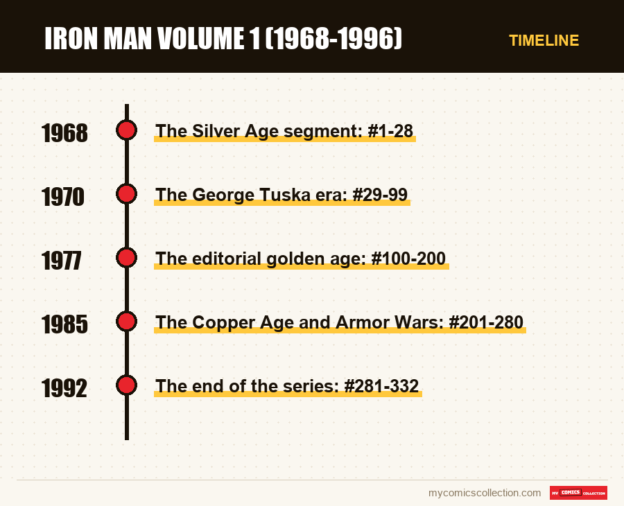 Timeline of Iron Man Volume 1 (1968-1996) issues and series