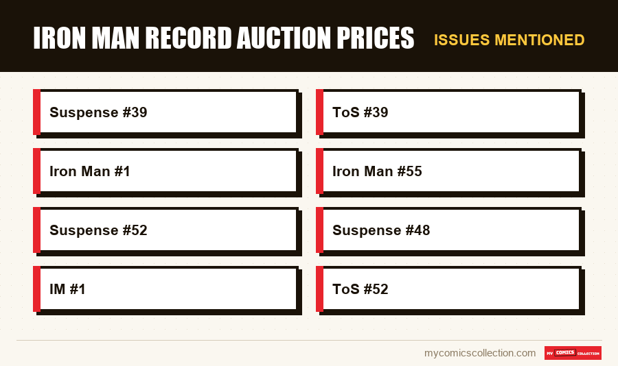 Issues mentioned : Iron Man Record Auction Prices