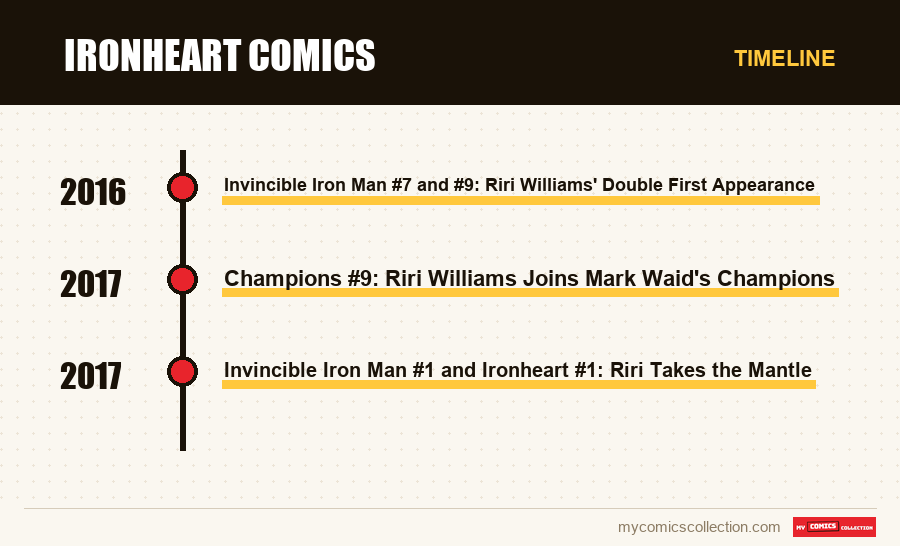 Timeline of Ironheart Comics issues and series