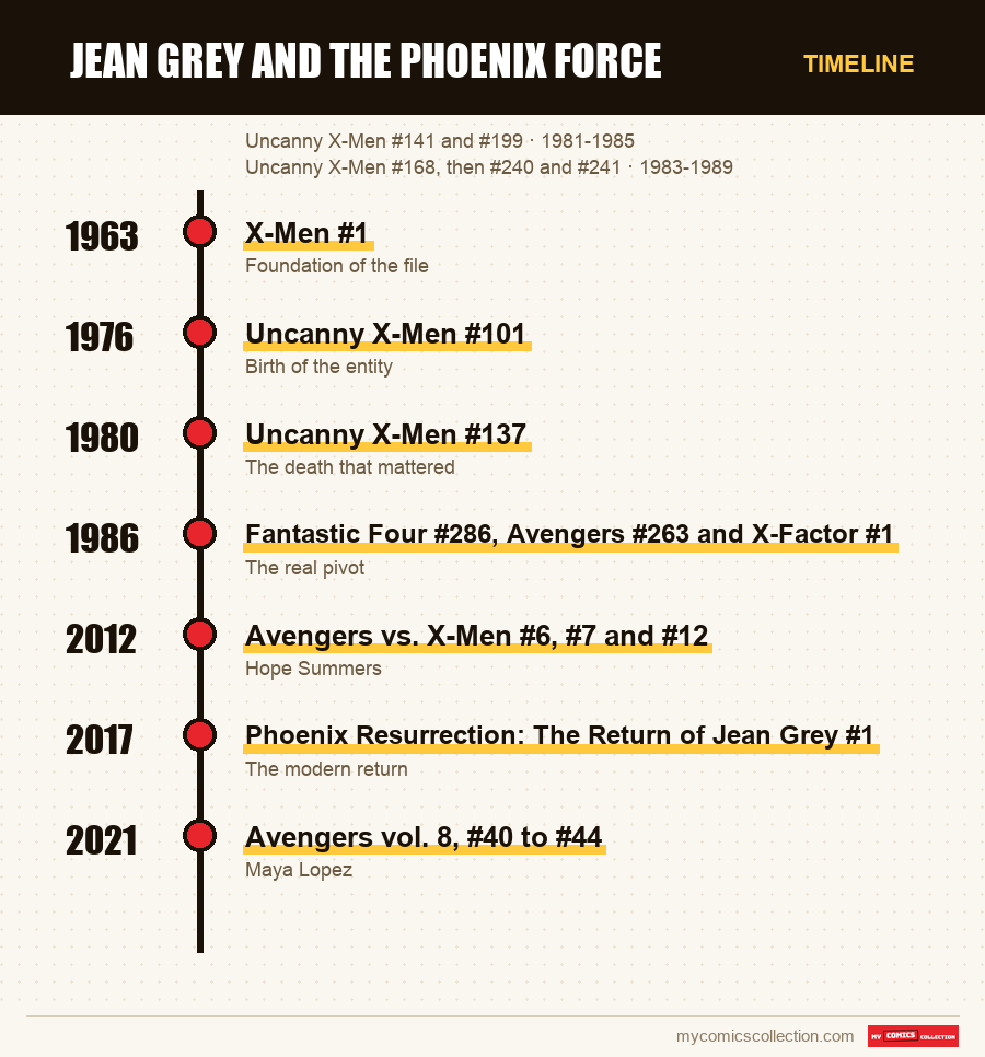 Timeline of Jean Grey and the Phoenix Force issues and series