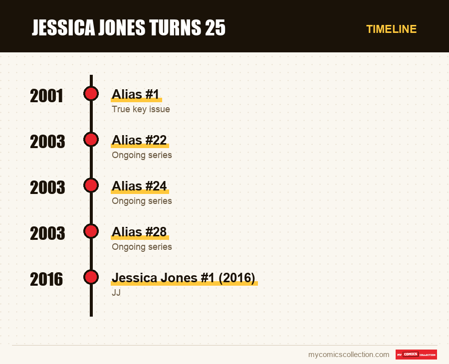 Timeline of Jessica Jones Turns 25 issues and series