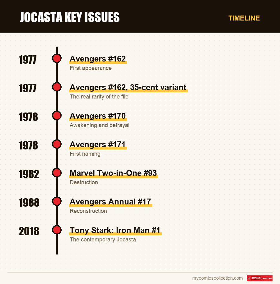 Timeline of Jocasta Key Issues issues and series