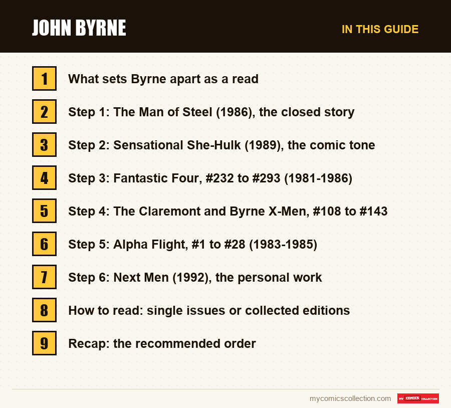 The sections of this guide to John Byrne, in reading order
