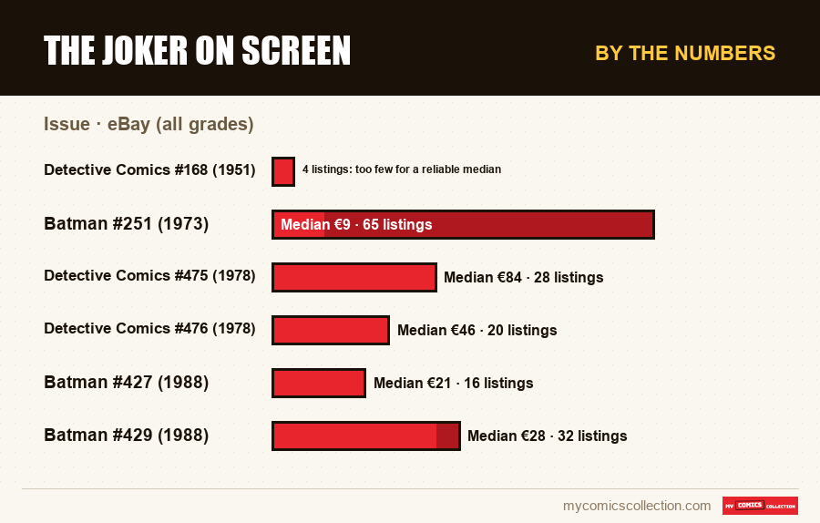 By the numbers : The Joker on Screen, eBay (all grades)