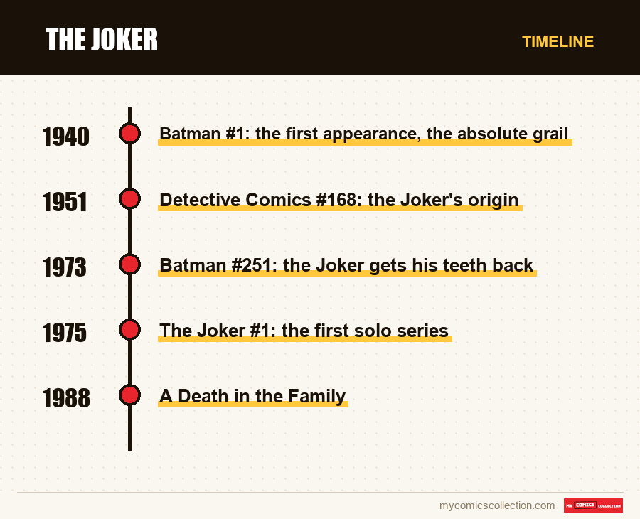 Timeline of The Joker issues and series