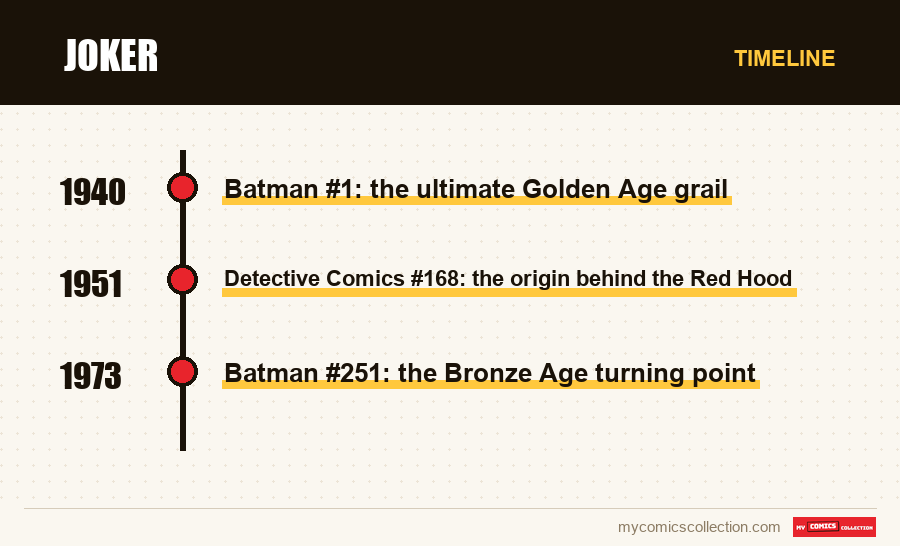 Timeline of Joker issues and series