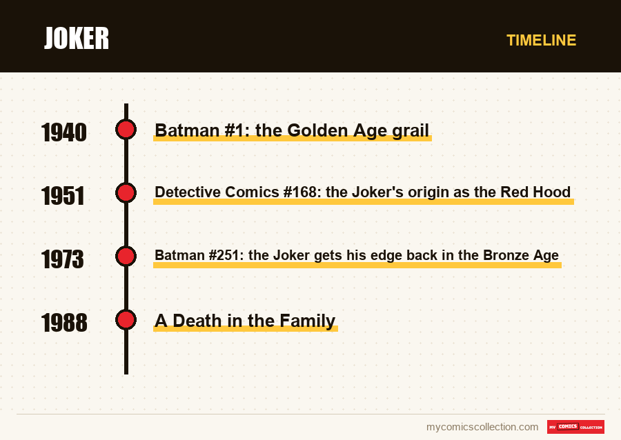 Timeline of Joker issues and series