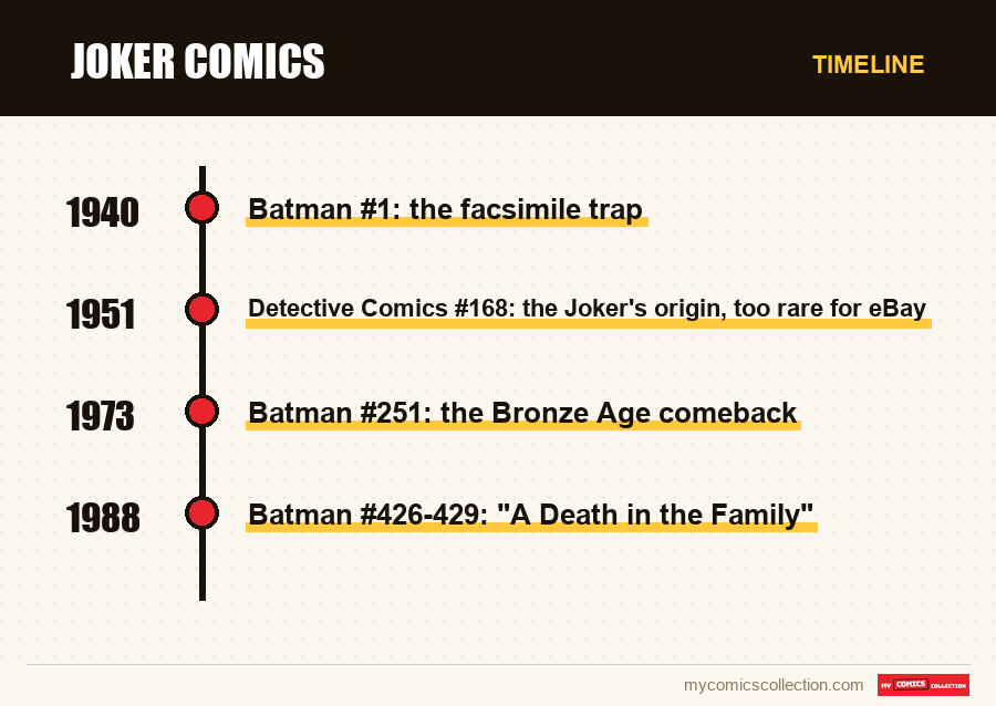 Timeline of Joker Comics issues and series