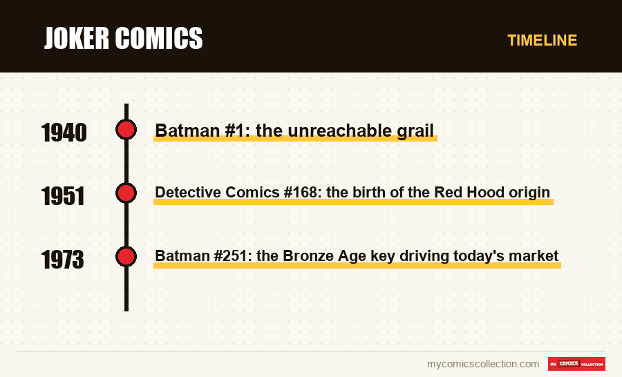 Timeline of Joker Comics issues and series