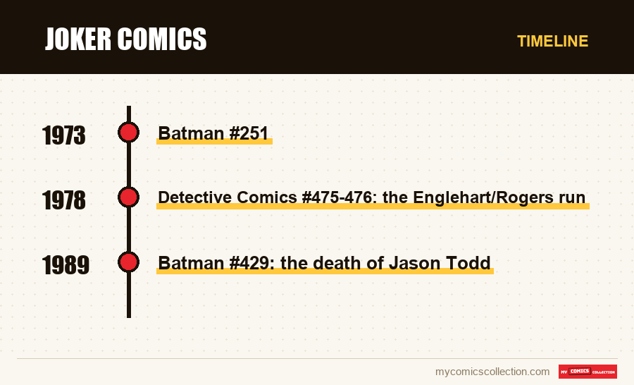Timeline of Joker Comics issues and series