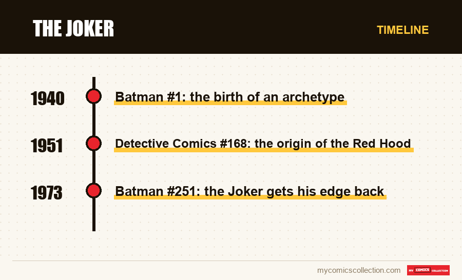 Timeline of The Joker issues and series