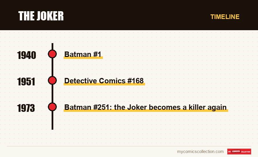 Timeline of The Joker issues and series