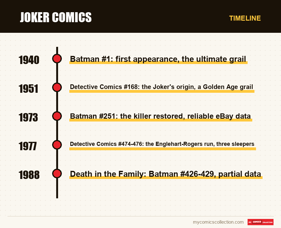 Timeline of Joker Comics issues and series