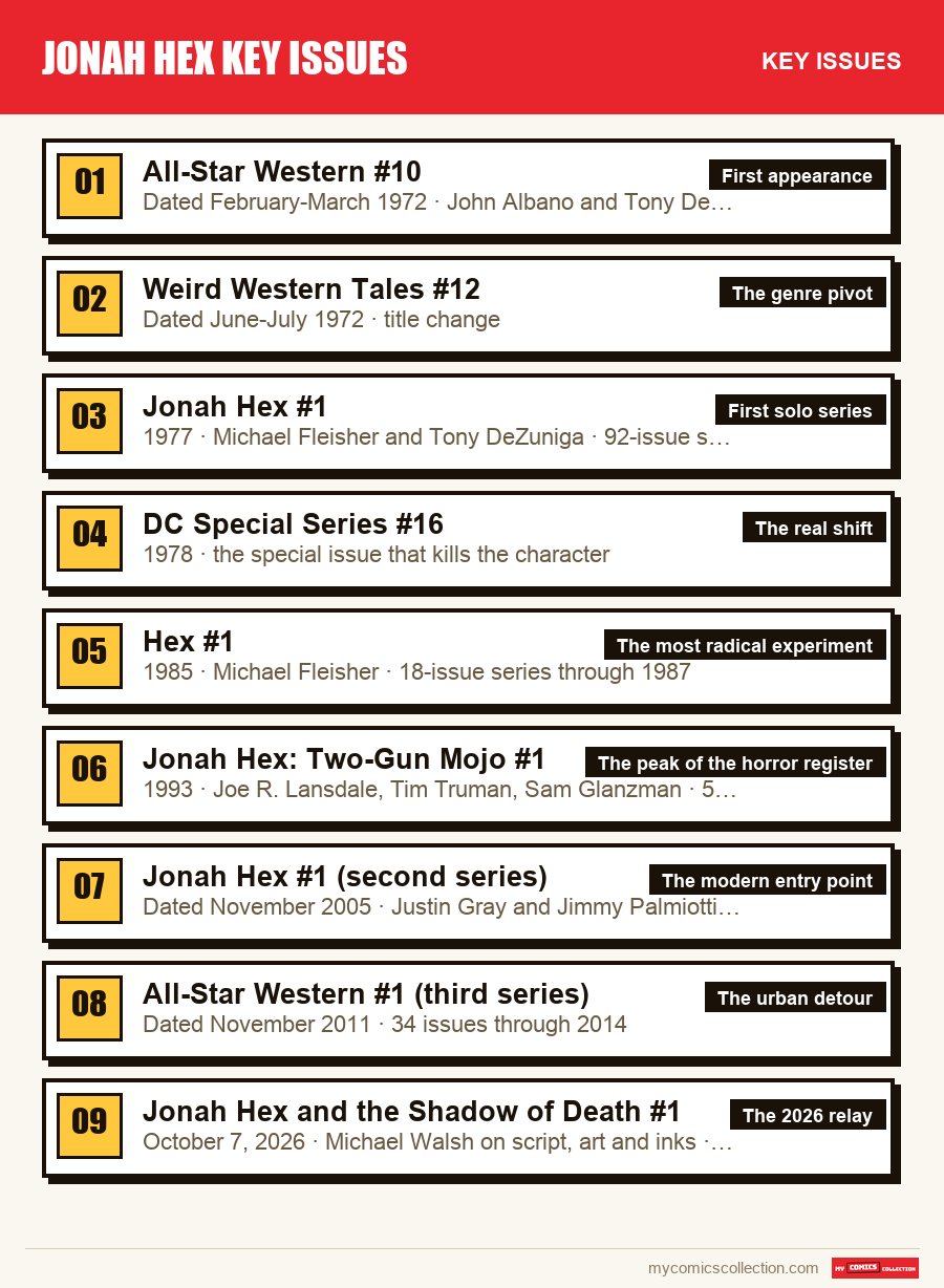 The key Jonah Hex key issues issues in order of importance