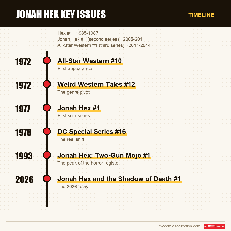 Timeline of Jonah Hex key issues issues and series