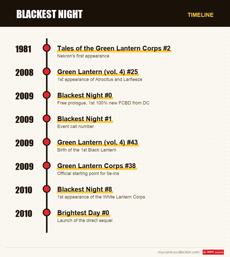Timeline of Blackest Night issues and series