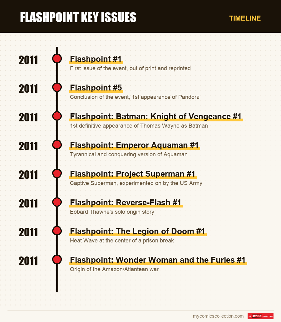 Timeline of Flashpoint Key Issues issues and series