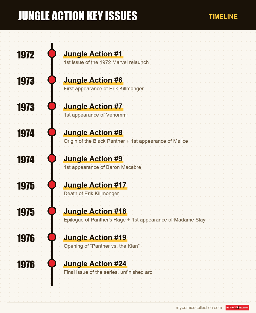 Timeline of Jungle Action Key Issues issues and series
