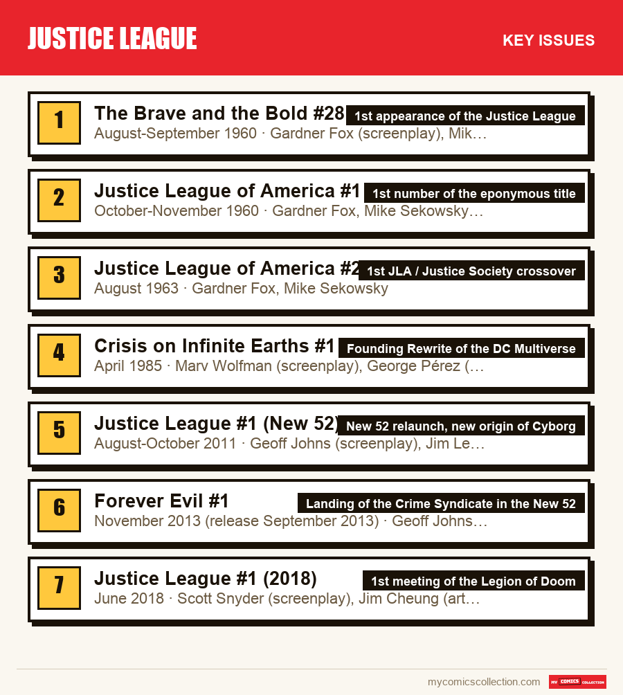 The key Justice League issues in order of importance
