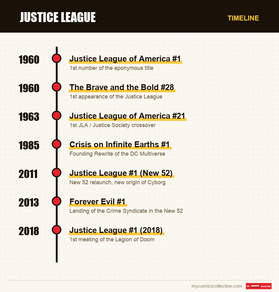 Timeline of Justice League issues and series