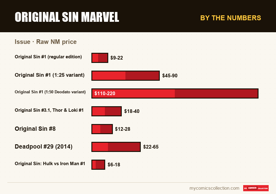 By the numbers : Original Sin Marvel, Raw NM price