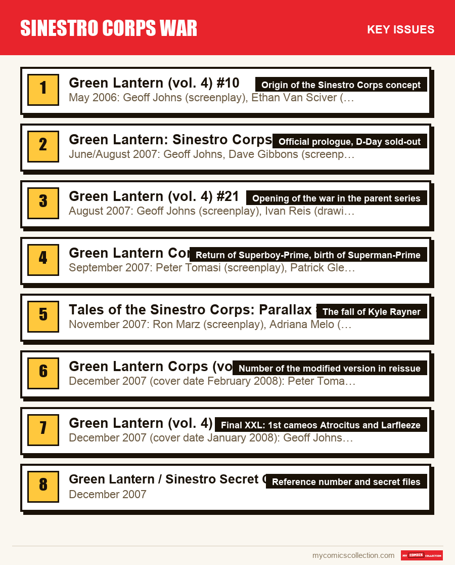 The key Sinestro Corps War issues in order of importance