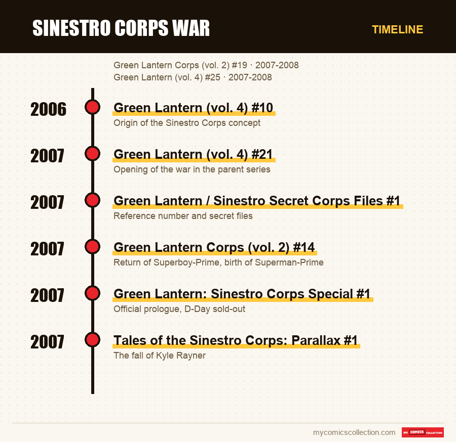 Timeline of Sinestro Corps War issues and series