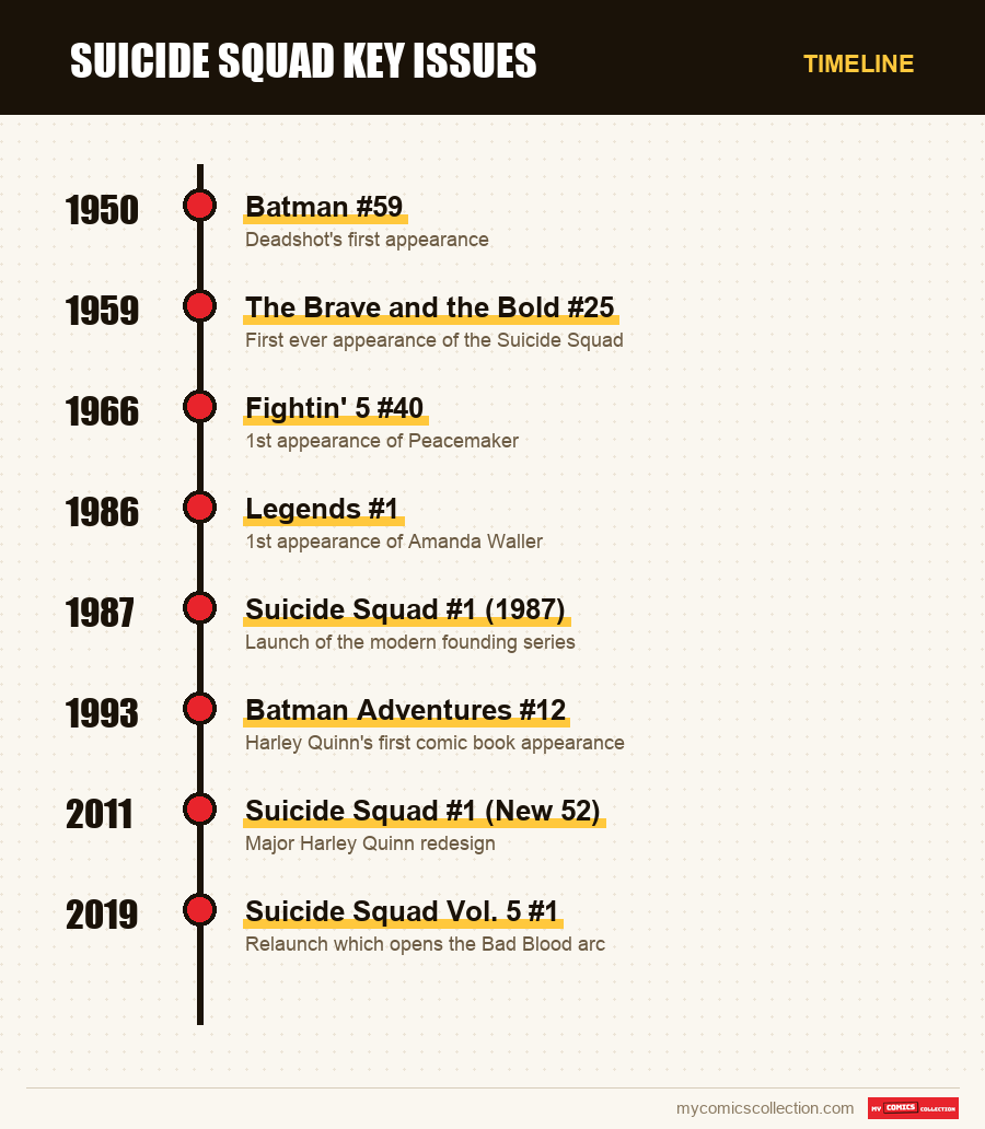 Timeline of Suicide Squad Key Issues issues and series