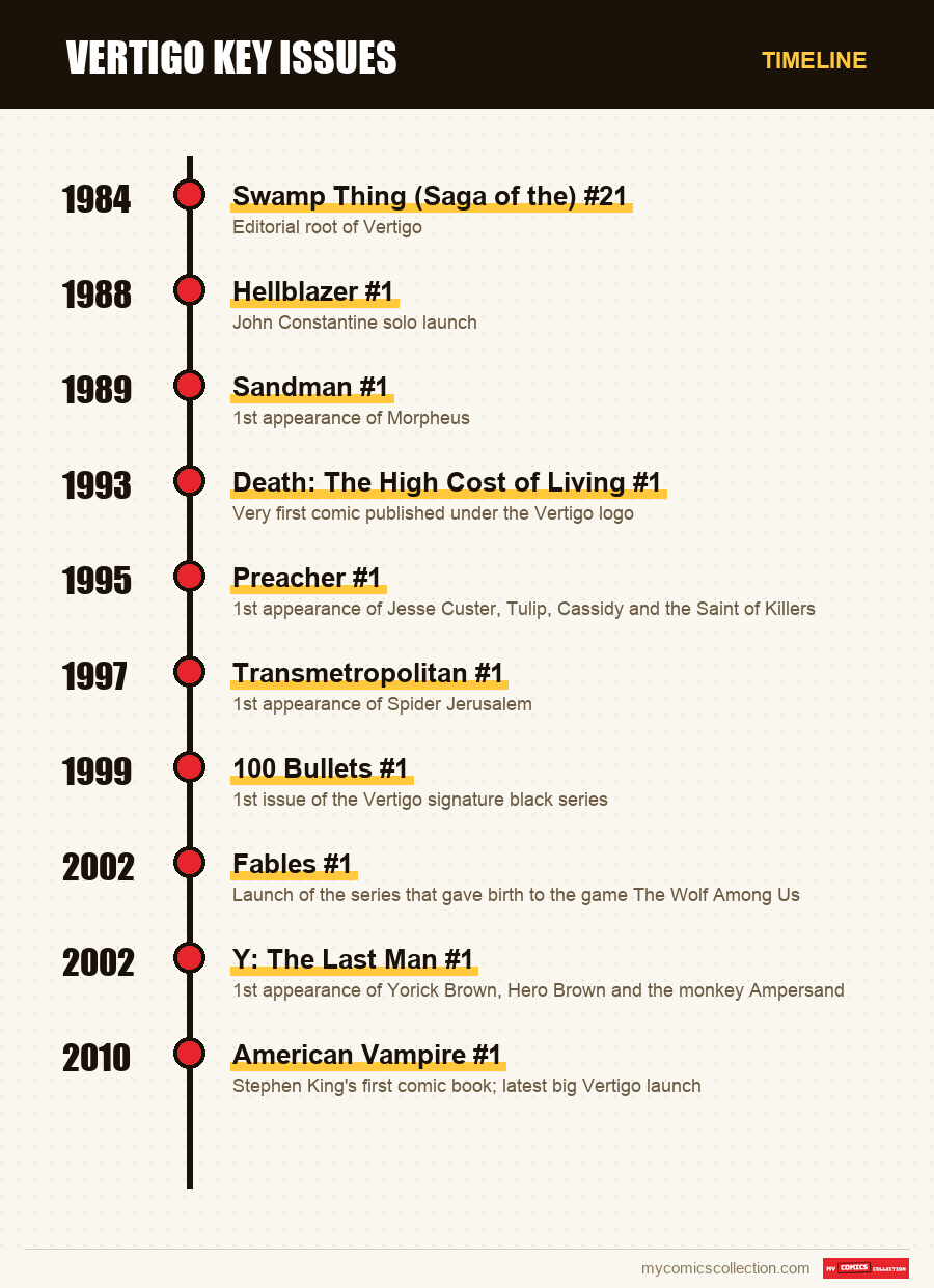 Timeline of Vertigo Key Issues issues and series