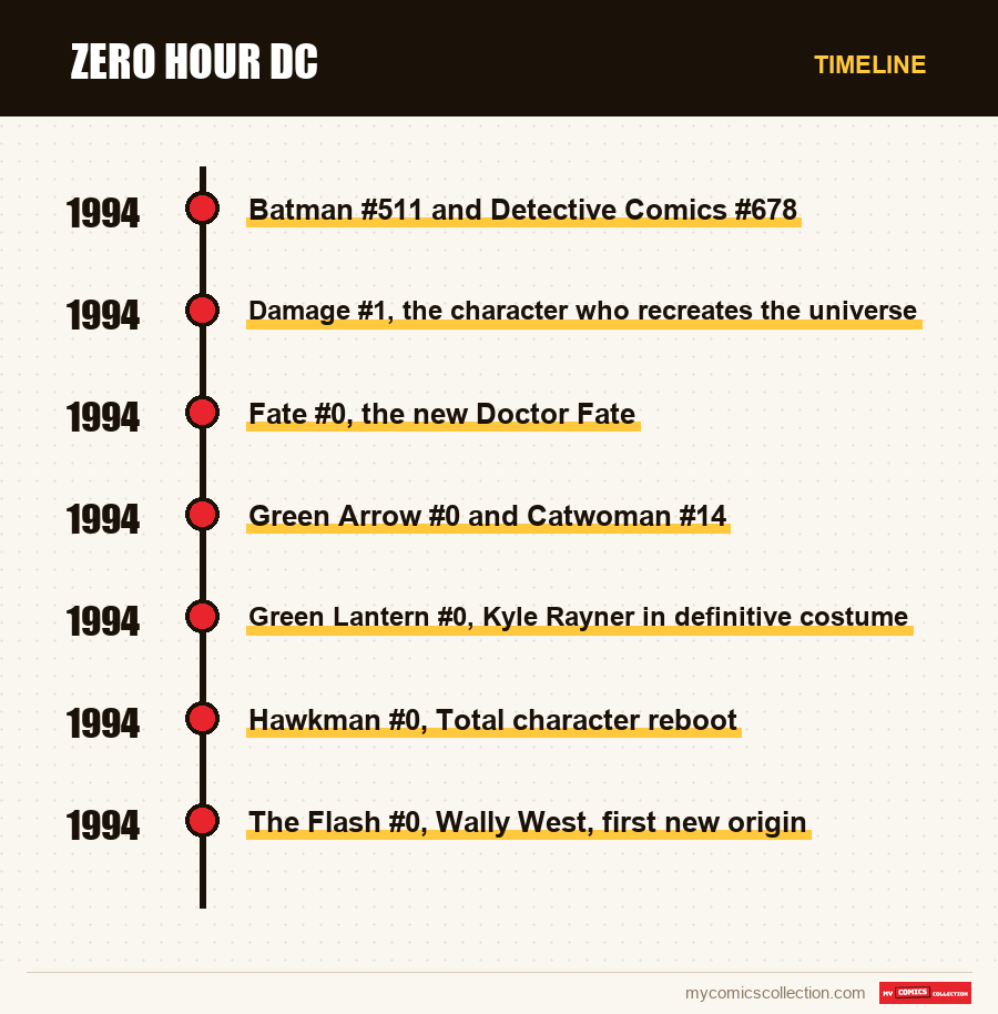Timeline of Zero Hour DC issues and series