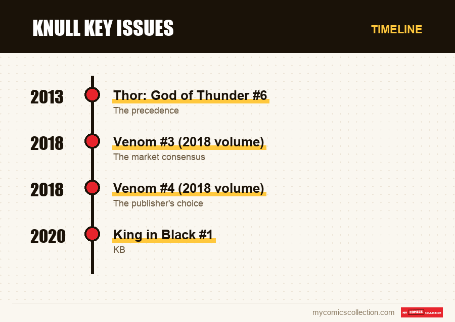 Timeline of Knull Key Issues issues and series