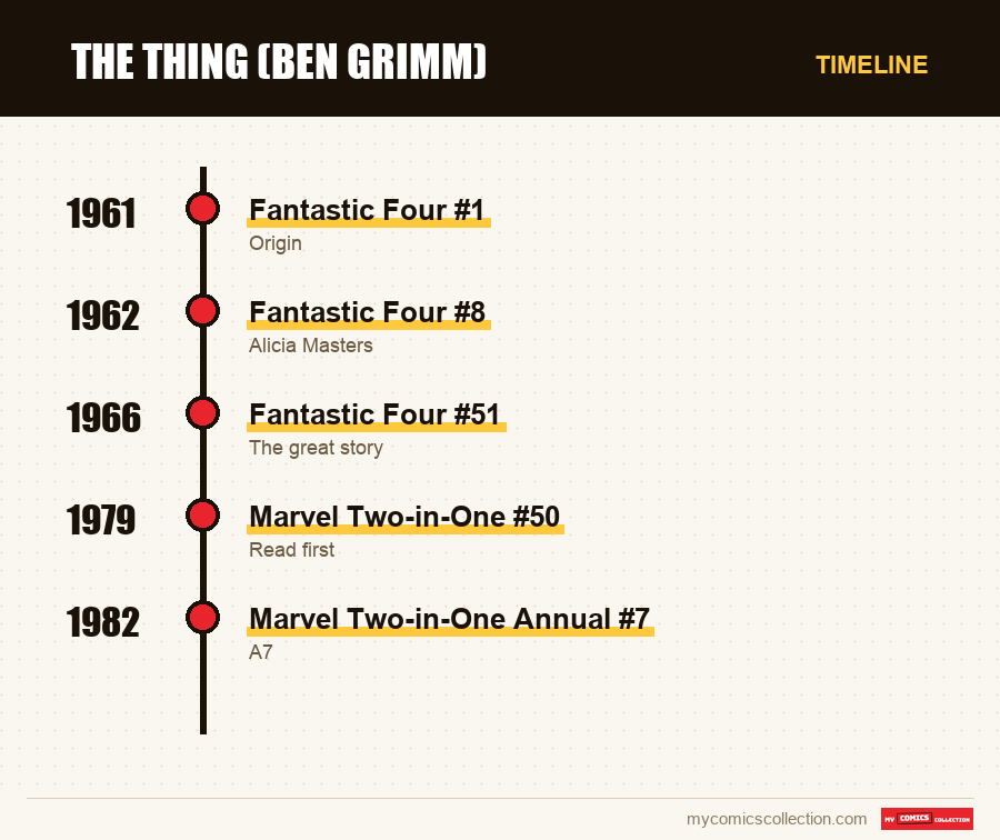 Timeline of The Thing (Ben Grimm) issues and series