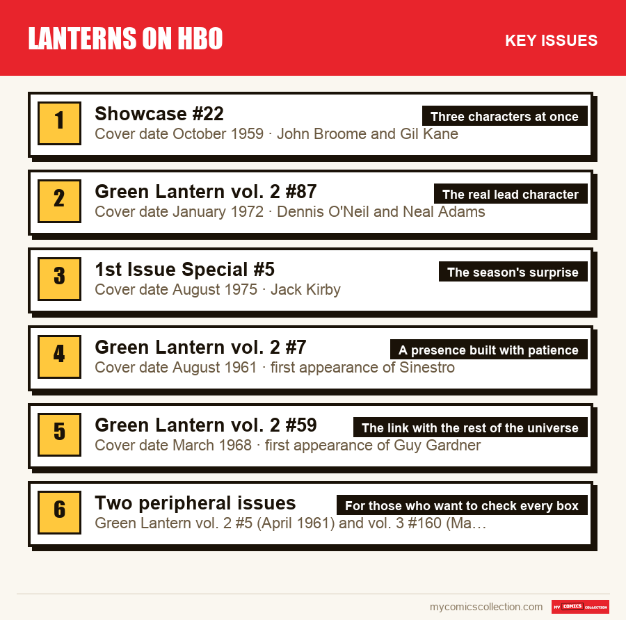 The key Lanterns on HBO issues in order of importance