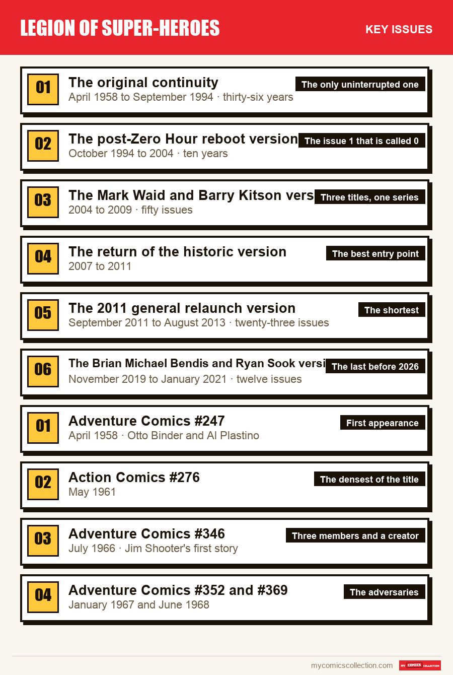 The key Legion of Super-Heroes issues in order of importance