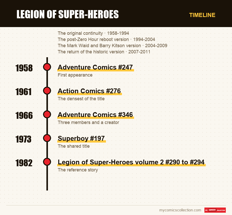 Timeline of Legion of Super-Heroes issues and series