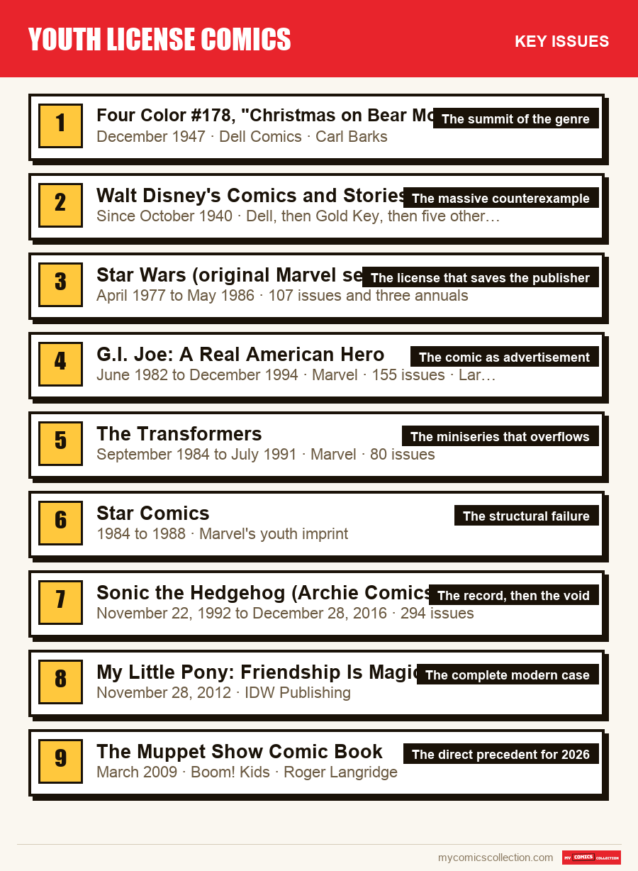 The key Youth License Comics issues in order of importance