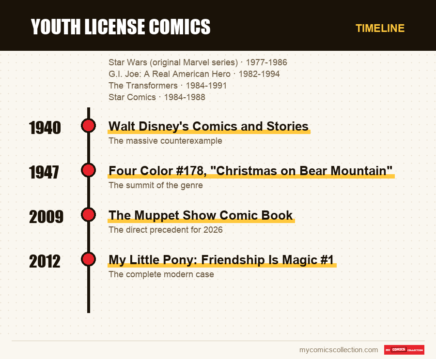 Timeline of Youth License Comics issues and series