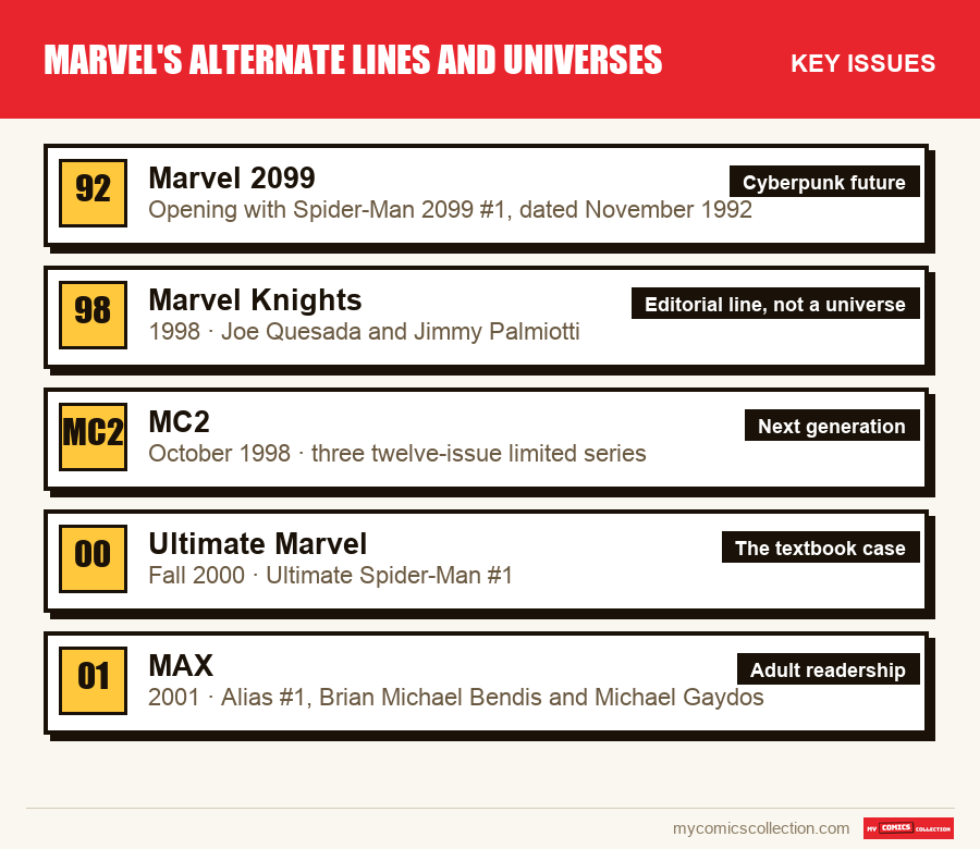 The key Marvel's Alternate Lines and Universes issues in order of importance